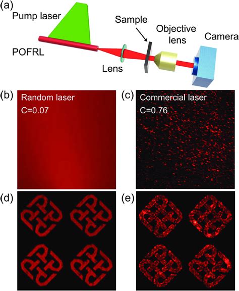 A Schematic Of Experimental Setup For Speckle Free Imaging With The