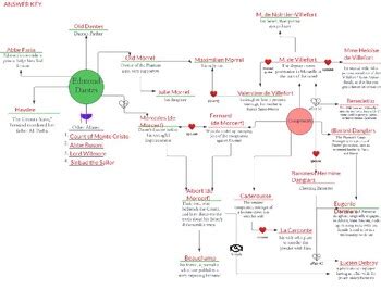 The Count of Monte Cristo Character Chart by Jamie Galloway | TPT