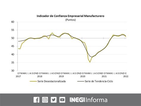 El Indicador De Confianza Empresarial De Las Manufacturas Descendi