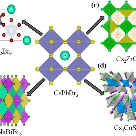 Structure Development Of Various Lead Free Halide Perovskites From The Download Scientific