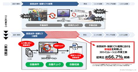 3d 制御シミュレータソフト「vmech」で動作テストの自動化が可能に ～生産設備の仮想試作・制御ソフト開発の作業工数を約667 削減～ 2022年 ニュース ラティス