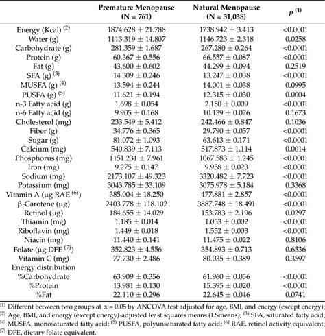 Table 4 From Comparison Of Metabolic Syndrome MetS Risk And