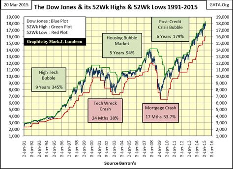 Dow Jones And Its 52 Week Highs And 52 Week Lows | Investing.com