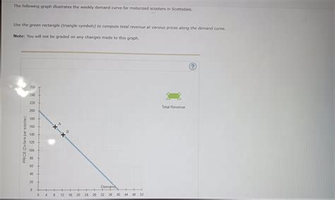 Solved The Following Graph Illustrates The Weekly Demand Chegg