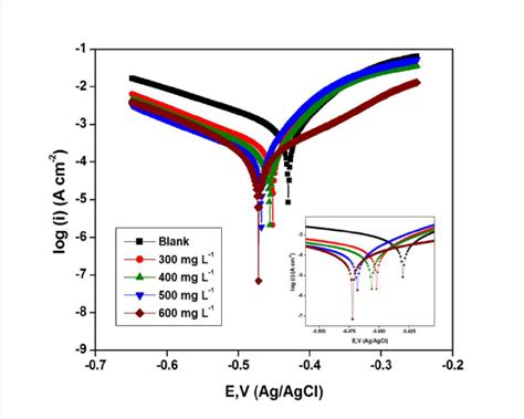 Polarization Curve Plot For Mild Steel In 0 5 M Sulfuric Acid With