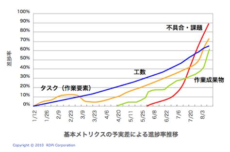 メトリクス分析 Of メトリクス管理