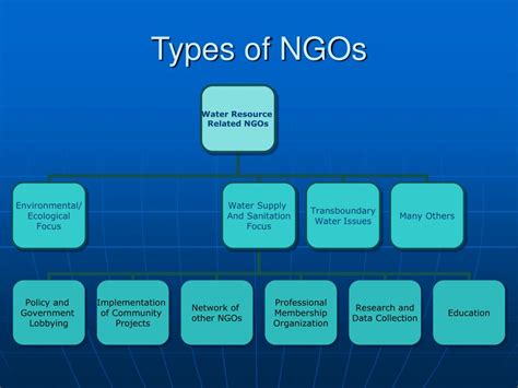 Ppt Non Governmental Organizations Powerpoint Presentation Free