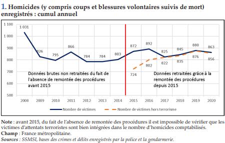 Les Homicides Et Les Tentatives D Homicides Ont Ils Augment Robin