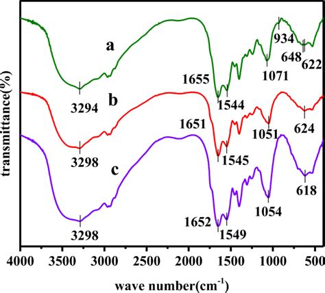 Ftir Spectra Of Strain Sdb4 A Ftir Spectra Before Zn²⁺ Removal B