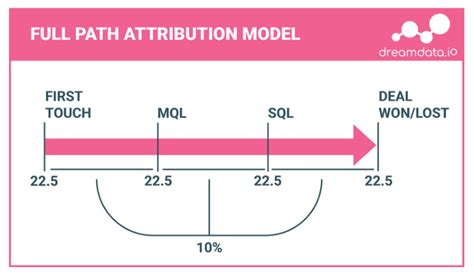 How to Build Multi Touch Attribution Model? - A Proper Guide!