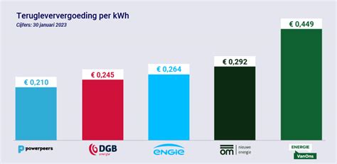 Hier Krijg Je De Hoogste Terugleververgoeding In En Hier De Laagste