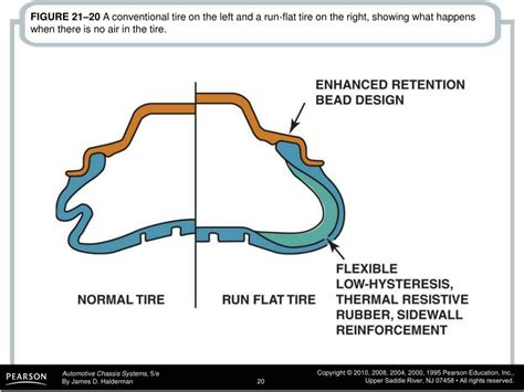 Ppt Figure 2110 Cross Sectional View Of A Typical Tire Showing The