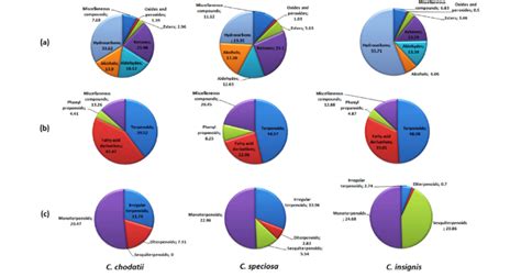 Relative Content Of Different Groups Of Volatile Organic Compounds Download Scientific Diagram