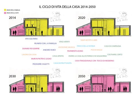 Programma Del Ciclo Di Vita Di Unabitazione Esistente — Nicola Preti