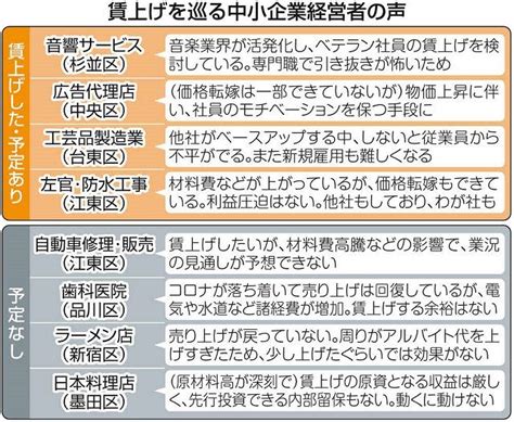 賃上げ相次ぐ大企業中小企業の実情は？ 半数以上が賃上げの意向でも「人材確保で仕方なく」：東京新聞 Tokyo Web