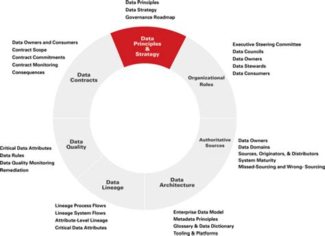 Getting Started With Data Governance Perficient Blogs