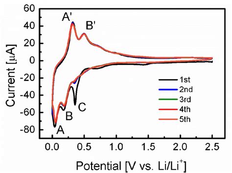 Cyclic Voltammetry Graph