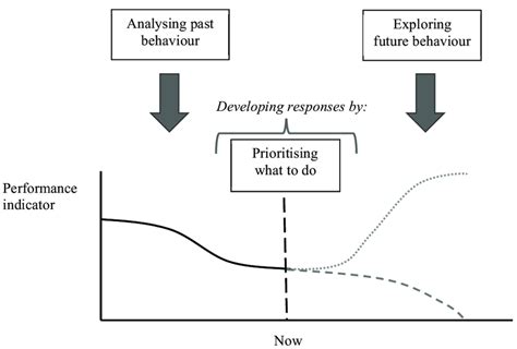 1 Primary focus of a structured approach to intervention. | Download ...