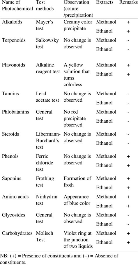 Phytochemical Analysis With Various Extracts And Methods Of Wheat