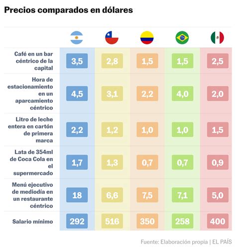 Un café a dólares Argentina es el país más caro de América Latina EL PAÍS Argentina