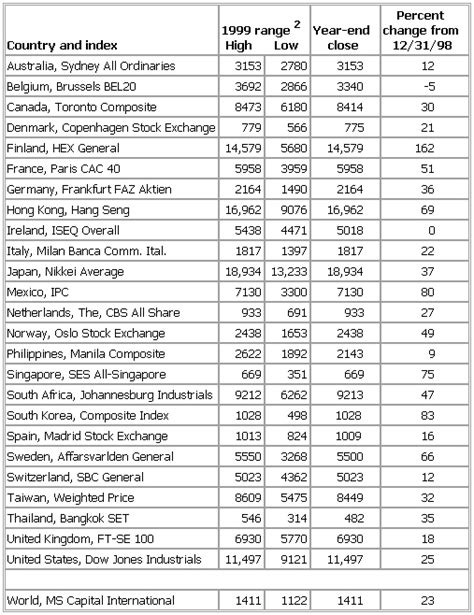 Selected Major World Stock Market Indexes, Table