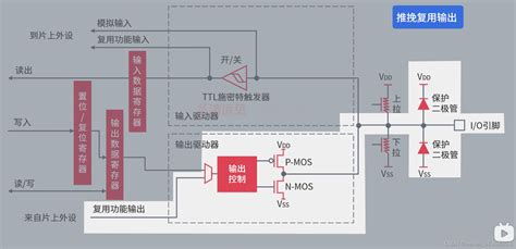 Stm32学习——gpiostm32gpio Csdn博客