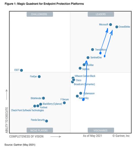 Gartner Magic Quadrant Xdr Images And Photos Finder