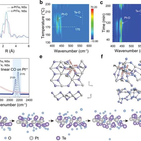 Formation mechanism investigation of aPtTe2 NSs a FT k³weighted of