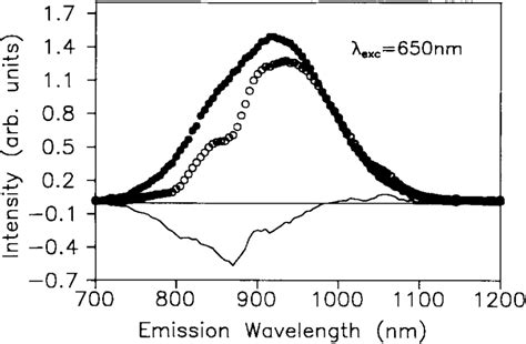 Comparison Between Time Resolved Emission Spectrum Of T A