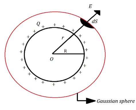 State Gauss Law In Electrostatics Using The Law Derive An Expression