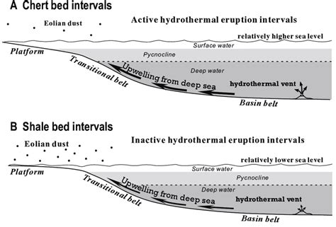 Models Of Formation Of Shale Chert Couplets In The Yangtiao Marine