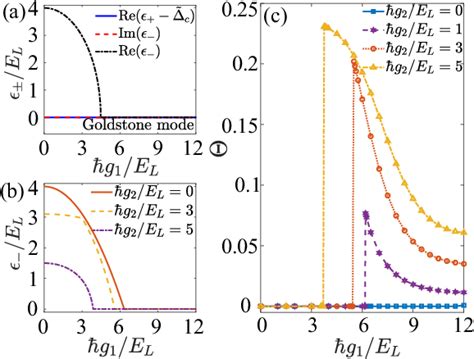 Figure From Self Ordered Supersolid In Spinor Condensates With Cavity