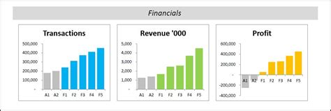 Business Plan Financials Summary | Plan Projections