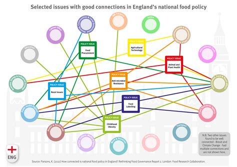 Food policy connections and disconnections - Food Research Collaboration