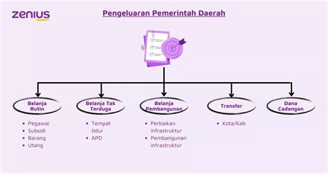 Pengertian Apbd Struktur Fungsi Dan Tujuan Materi Ekonomi Kelas