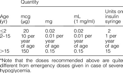 Recommended Dose For Mini Dose Glucagon 21 E 15 16 C Download Table