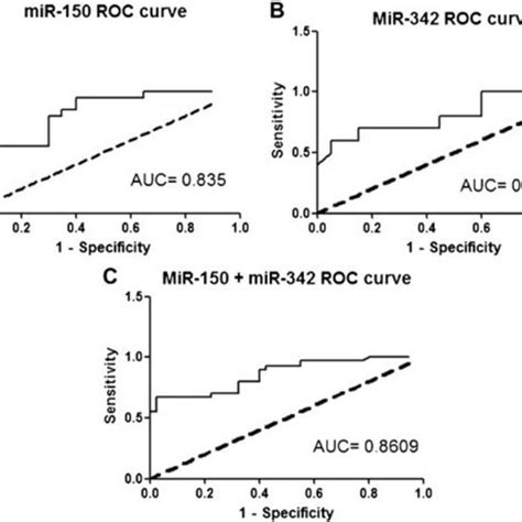 Receiver Operating Characteristics Roc Curve Analysis Using Plasma Download Scientific