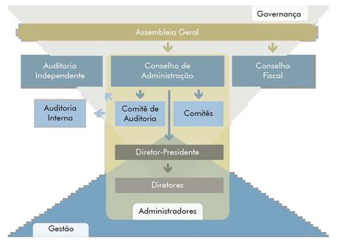 Conceito E Princ Pios De Governan A Corporativa Ibgc Academia De