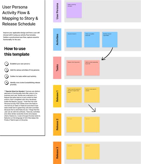 User Persona Activity Flow Mapping To Story Release Schedule