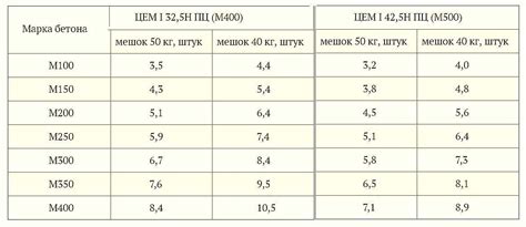 Колко цимент е необходим за 1 м3 бетон в килограми торби