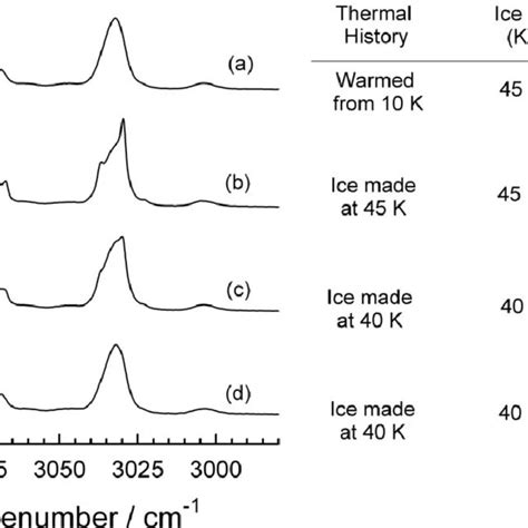 Two Regions Of The Ir Spectrum Of Crystalline Benzene Ice 1 Left