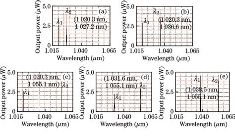 Figure 1 From Tunable Dual Wavelength Passively Mode Locked Yb Doped