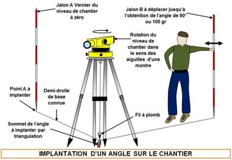 Utiliser Un Niveau De Chantier Artofit