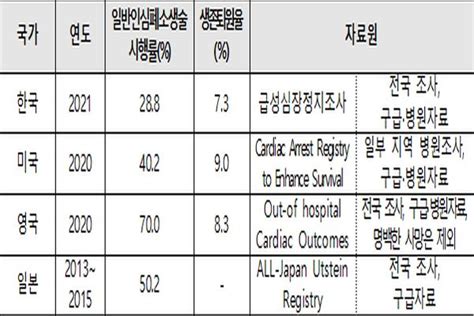 급성심정지 일반인 심폐소생술 시행률 미ㆍ일보다 낮아