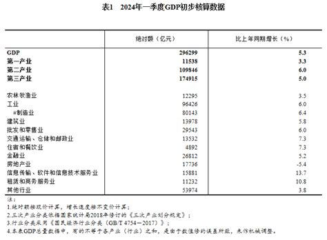 2024年一季度国内生产总值初步核算结果公布 经济 内蒙古新闻网