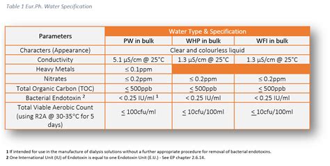 Dialysis Water Specification At Cristina Vu Blog