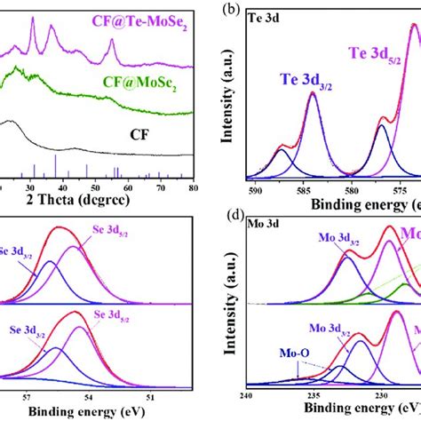 A XRD Patterns Of The CF CF MoSe 2 And CF Te MoSe 2 The