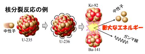 今ある原発（核分裂）と核融合の違いは？ Qanda 6 核融合の先生