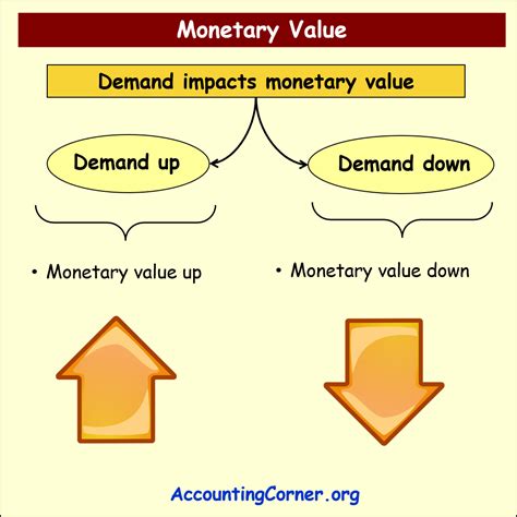 Monetary Value Definition Accounting Corner