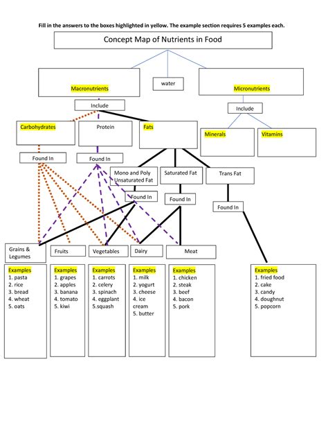 Concept Map Of Nutrients Fill In The Answers To The Boxes Highlighted In Yellow The Example